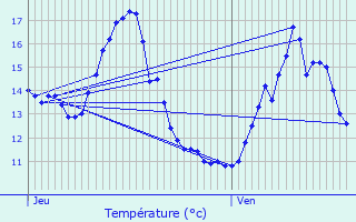 Graphique des tempratures prvues pour Bouxires-aux-Dames
