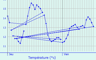 Graphique des tempratures prvues pour Plaisir