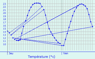 Graphique des tempratures prvues pour Vouneuil-sous-Biard