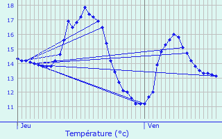 Graphique des tempratures prvues pour Zemst