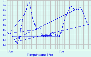 Graphique des tempratures prvues pour Mgevette