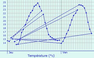 Graphique des tempratures prvues pour Blienschwiller