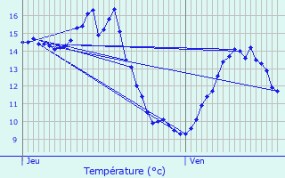 Graphique des tempratures prvues pour Maux