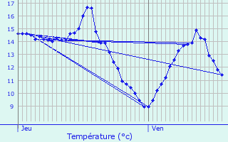 Graphique des tempratures prvues pour Buxires-les-Mines