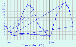 Graphique des tempratures prvues pour Sommerviller