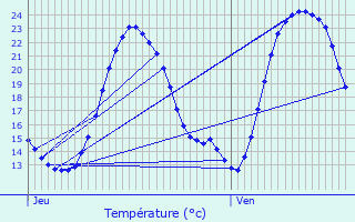 Graphique des tempratures prvues pour Luchat