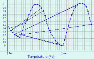 Graphique des tempratures prvues pour La Sguinire