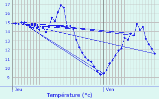 Graphique des tempratures prvues pour Bzenet