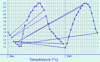 Graphique des tempratures prvues pour Deneuvre