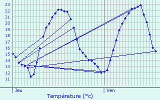 Graphique des tempratures prvues pour Embermnil