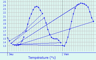 Graphique des tempratures prvues pour Rtaud