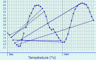 Graphique des tempratures prvues pour La Brousse