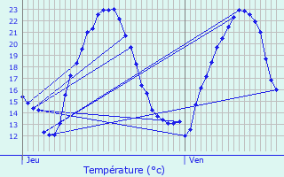 Graphique des tempratures prvues pour Rangen