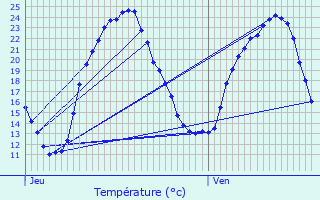 Graphique des tempratures prvues pour Linexert