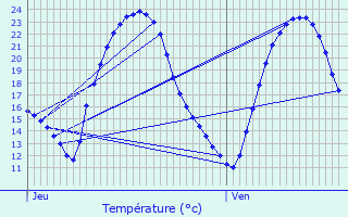 Graphique des tempratures prvues pour Chauvigny