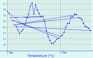 Graphique des tempratures prvues pour Ingr