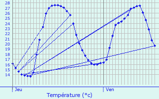 Graphique des tempratures prvues pour Snas