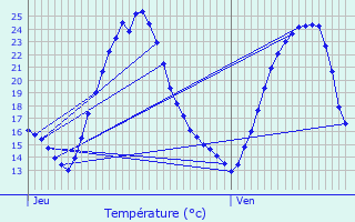 Graphique des tempratures prvues pour Hindisheim