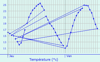 Graphique des tempratures prvues pour Vaivre-et-Montoille