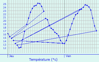 Graphique des tempratures prvues pour Chassey-ls-Montbozon