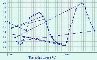 Graphique des tempratures prvues pour Maz