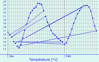 Graphique des tempratures prvues pour Krautergersheim