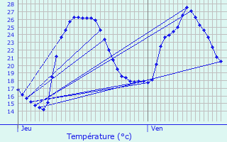 Graphique des tempratures prvues pour Grans