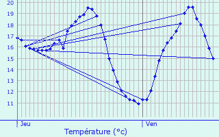 Graphique des tempratures prvues pour Cauzac