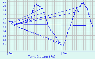 Graphique des tempratures prvues pour Aurimont