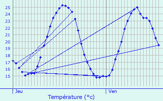 Graphique des tempratures prvues pour Barsac