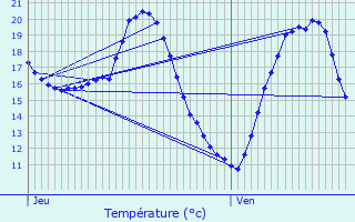 Graphique des tempratures prvues pour Encausse