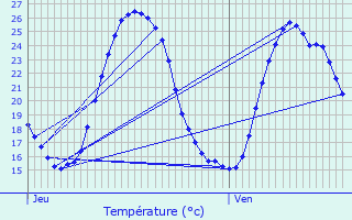 Graphique des tempratures prvues pour Pondaurat