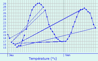 Graphique des tempratures prvues pour Le Passage