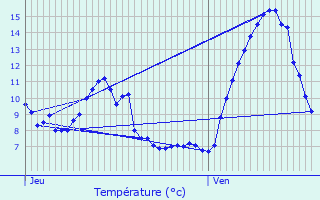 Graphique des tempratures prvues pour La Rivire-Enverse