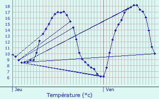 Graphique des tempratures prvues pour Ferme Fuhrman