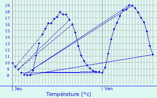 Graphique des tempratures prvues pour Haisnes