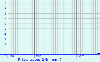 Graphique des précipitations prvues pour l