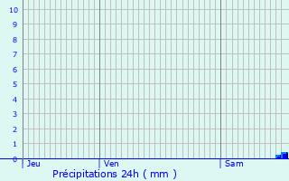 Graphique des précipitations prvues pour Montdor