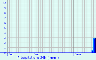 Graphique des précipitations prvues pour Turckheim