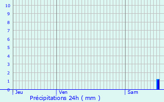 Graphique des précipitations prvues pour Ferrensac