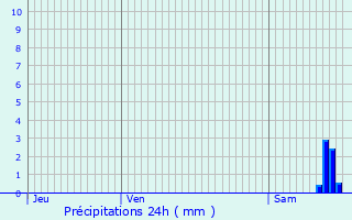 Graphique des précipitations prvues pour Giromagny