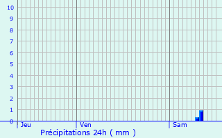 Graphique des précipitations prvues pour Blaisy-Haut