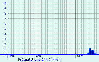 Graphique des précipitations prvues pour Oyrires