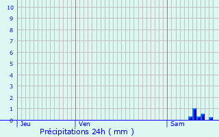 Graphique des précipitations prvues pour Fondremand