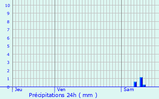 Graphique des précipitations prvues pour Chalon-sur-Sane