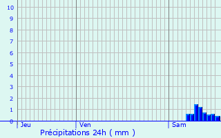 Graphique des précipitations prvues pour Saint-Juan