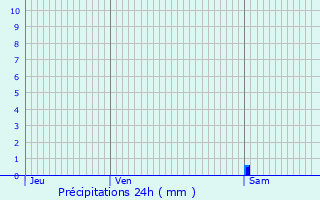 Graphique des précipitations prvues pour Sainte-Eulalie