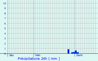 Graphique des précipitations prvues pour Luynes