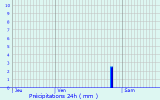 Graphique des précipitations prvues pour Saint-Ost