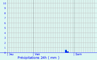 Graphique des précipitations prvues pour Soings-en-Sologne